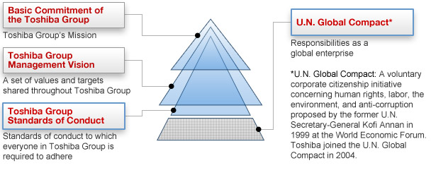 Toshiba Group Management Philosophy Framework